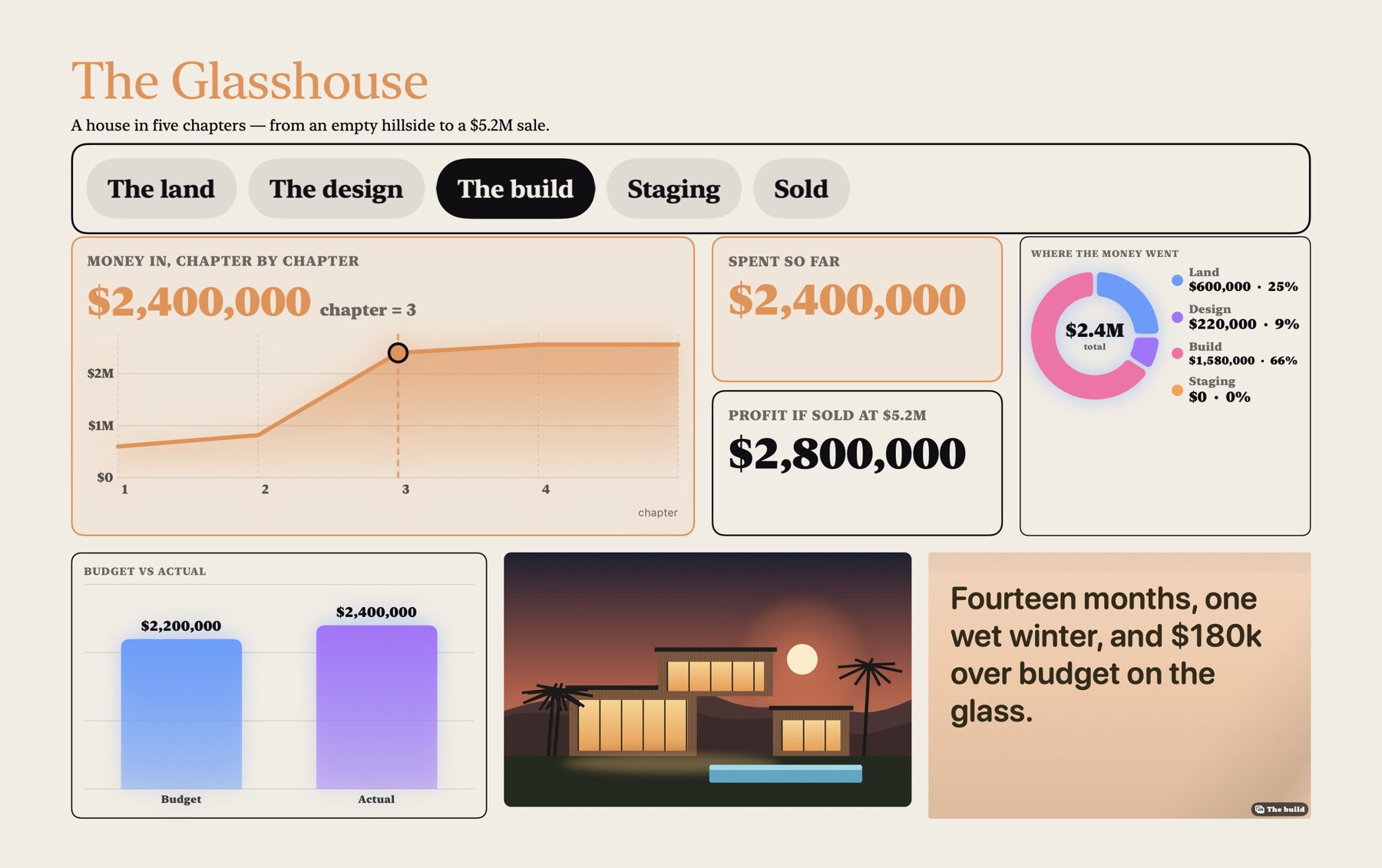 A house build in five chapters, with the budget against what was spent