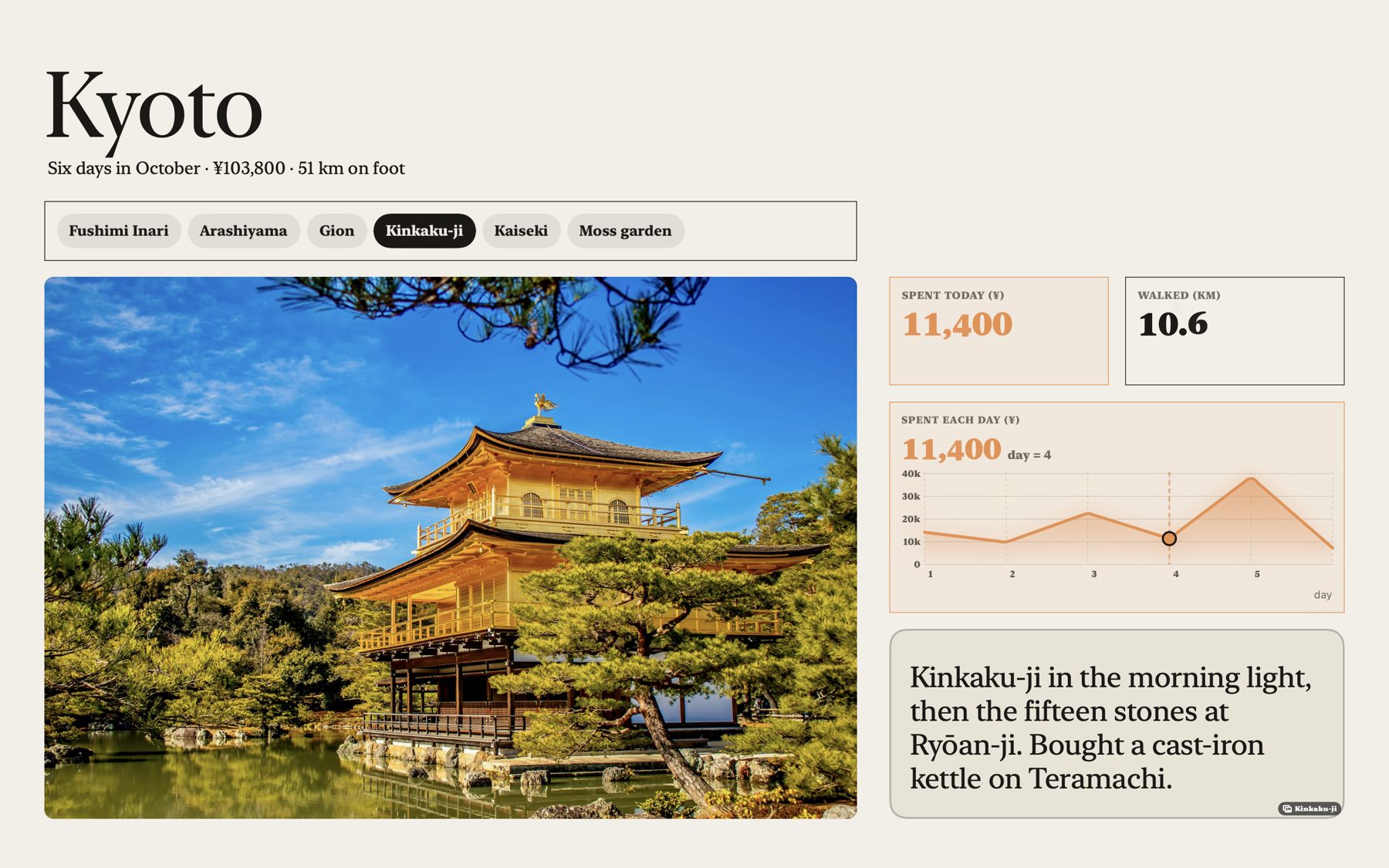 Kyoto, day four: Kinkaku-ji, ¥11,400 spent, 10.6 km walked