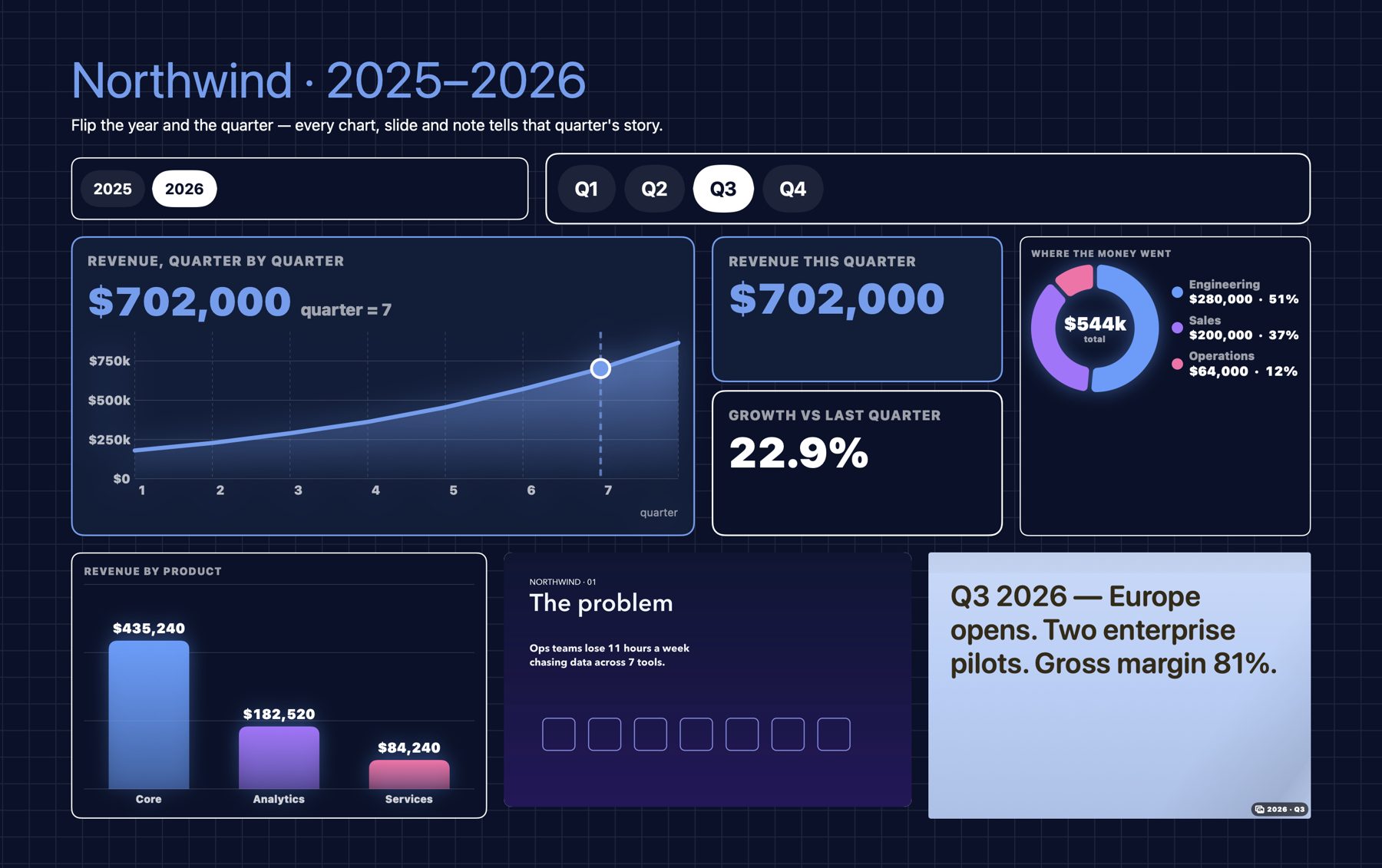 A company's year on one canvas: year and quarter tabs, a revenue line, a spending donut and a note
